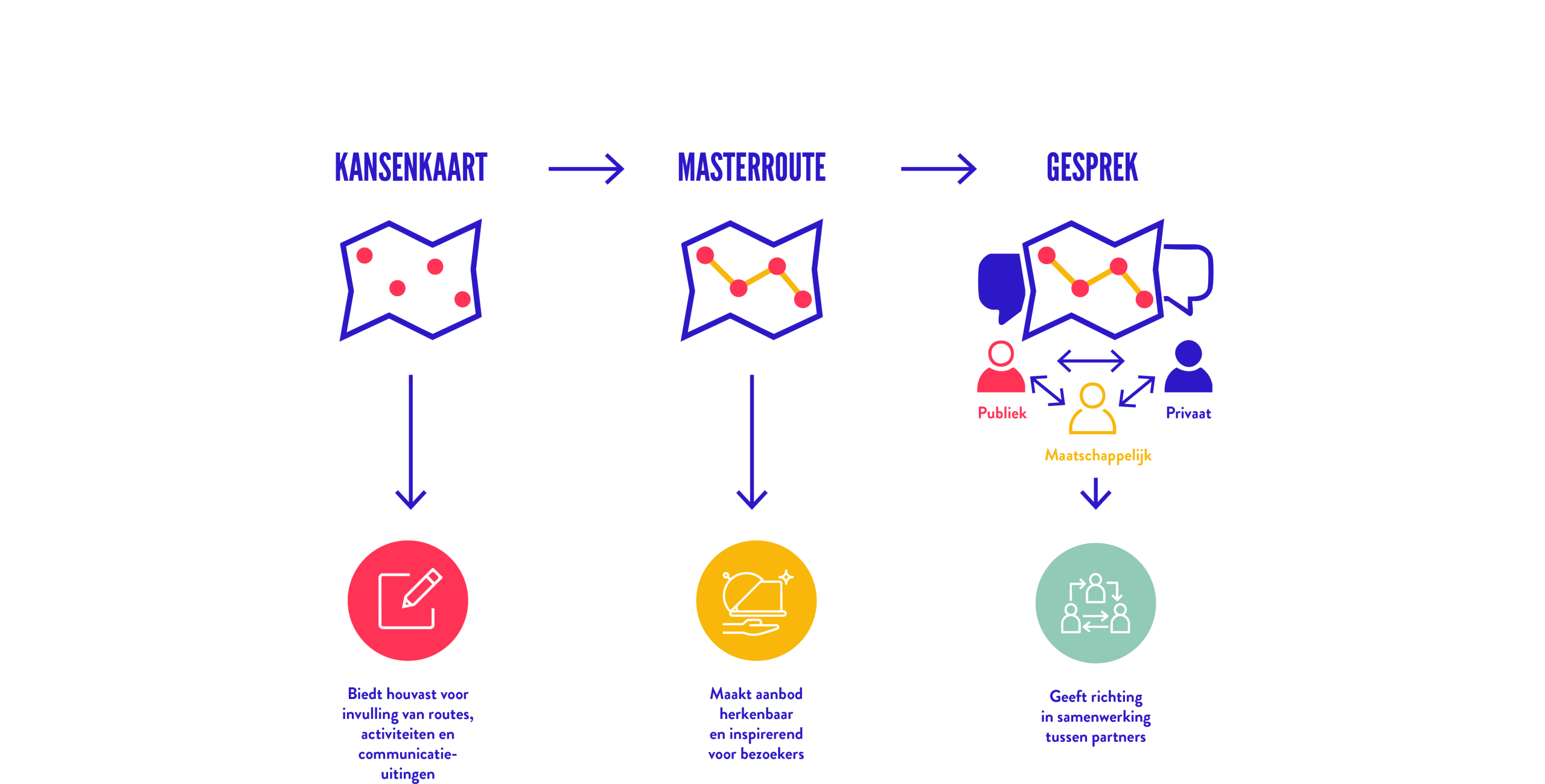 Van ontwerpend onderzoek naar het juiste gesprek