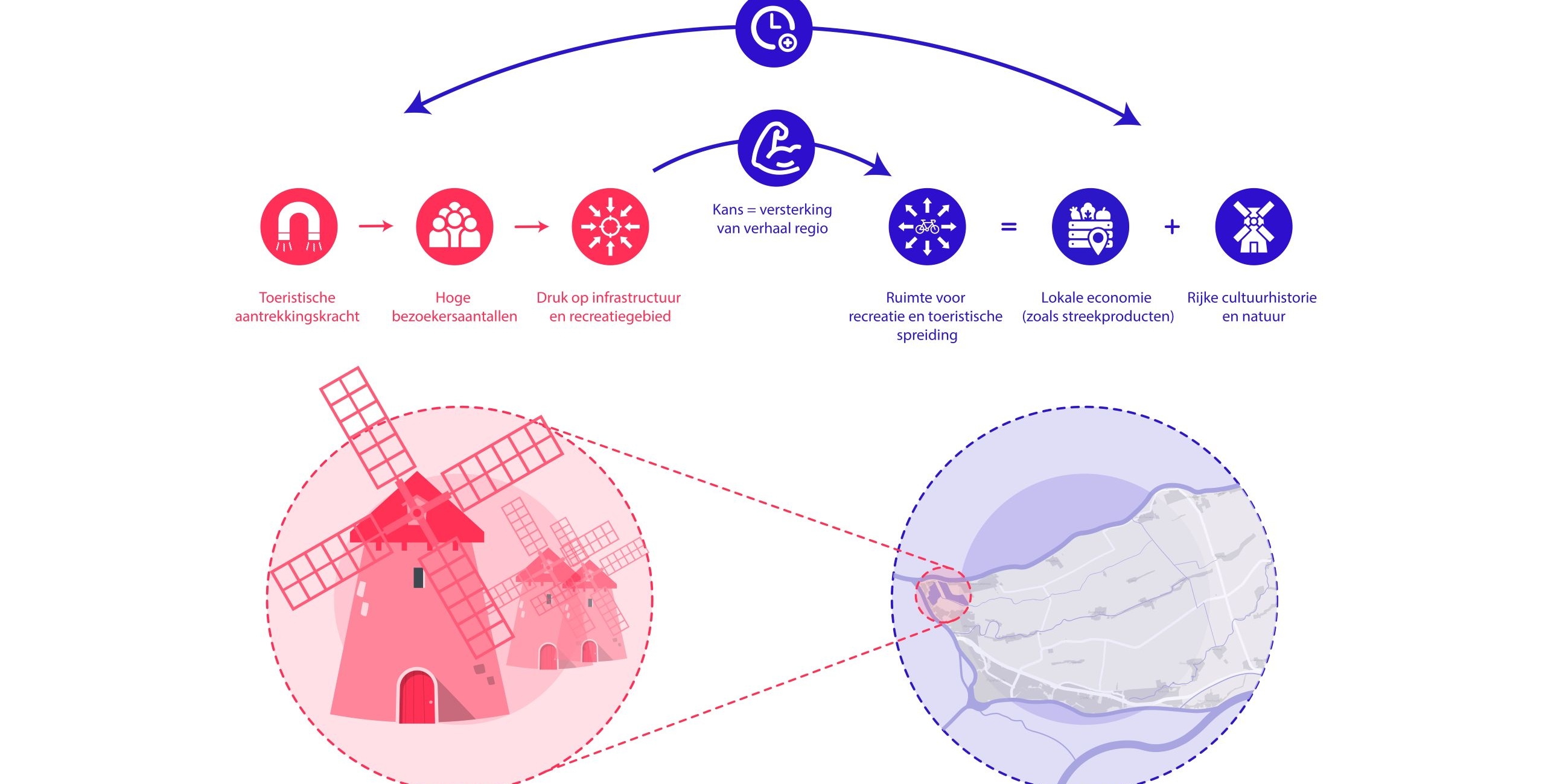 Bestaande bezoekersstromen inzetten voor brede welvaart